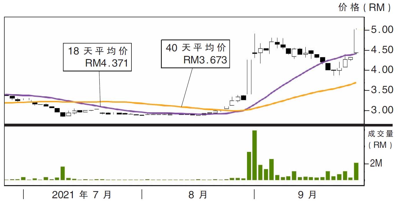 上升股:DKSH 阻力RM5.63